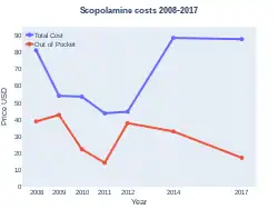 Hyoscine costs (US)