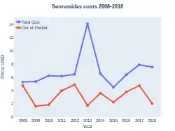 Sennosides costs (US)