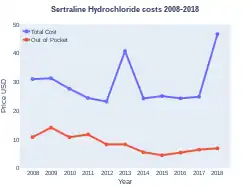 Sertraline costs (US)