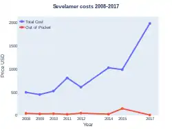 Sevelamer costs (US)