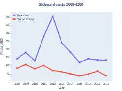 Sildenafil costs (US)