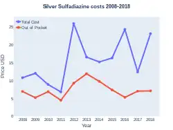 Silver sulfadiazine costs (US)