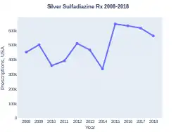 Silver sulfadiazine prescriptions (US)