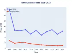 Simvastatin costs (US)