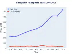 Sitagliptin costs (US)