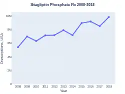 Sitagliptin prescriptions (US)