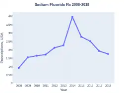 Sodium fluoride prescriptions (US)
