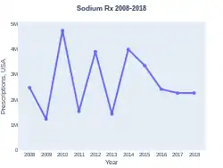 Sodium salt prescriptions (US)