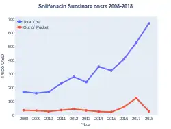 Solifenacin costs (US)