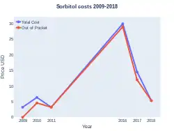Sorbitol costs (US)