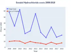 Sotalol costs (US)
