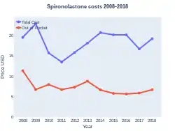 Spironolactone costs (US)
