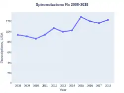 Spironolactone prescriptions (US)