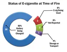 Graphic from an October 2014 United States Fire Administration (USFA) report entitled Electronic Cigarette Fires and Explosions. The USFA said that 25 fires and explosions in the US were the result of e-cigarette use between 2009 and August 2014.