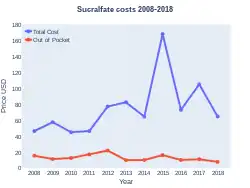 Sucralfate costs (US)