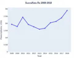 Sucralfate prescriptions (US)