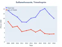 Sulfamethoxazole/trimethoprim costs (US)
