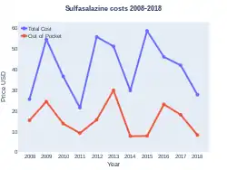 Sulfasalazine costs (US)