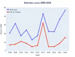 Sulindac costs (US)