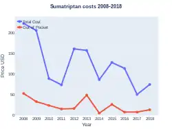 Sumatriptan costs (US)