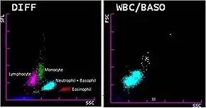 White blood cell differential scattergram