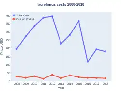 Tacrolimus costs (US)