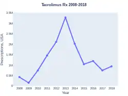 Tacrolimus prescriptions (US)