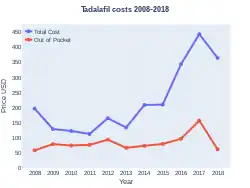 Tadalafil costs (US)