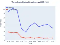 Tamsulosin costs (US)
