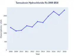 Tamsulosin prescriptions (US)
