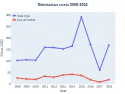 Telmisartan costs (US)