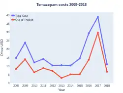 Temazepam costs (US)