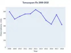 Temazepam prescriptions (US)