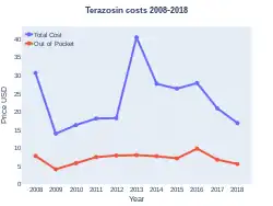 Terazosin costs (US)