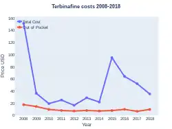 Terbinafine costs (US)
