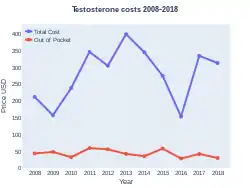 Testosterone costs (US)