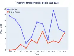 Thiamine costs (US)