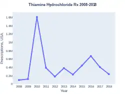 Thiamine prescriptions (US)