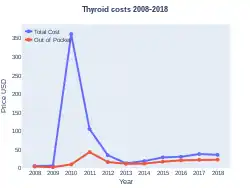 Thyroid costs (US)