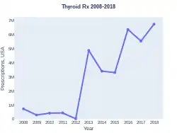 Thyroid prescriptions (US)