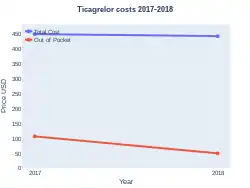 Ticagrelor costs (US)