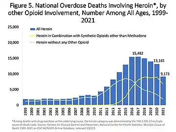 US yearly overdose deaths involving heroin.