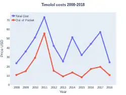 Timolol costs (US)