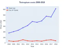 Tiotropium costs (US)