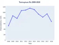 Tiotropium prescriptions (US)