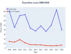 Tizanidine costs (US)