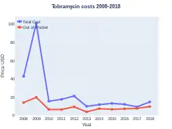 Tobramycin costs (US)