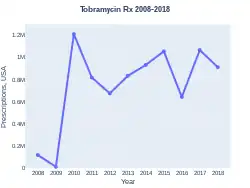 Tobramycin prescriptions (US)