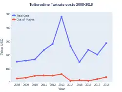 Tolterodine costs (US)