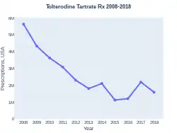 Tolterodine prescriptions (US)